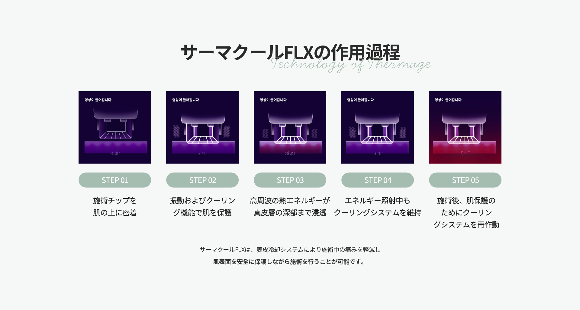 [サーマクールFLXの作用過程] 施術チップを肌に密着、クーリング機能で肌を保護しながら高周波の熱エネルギーが真皮層の深部まで浸透、施術後も肌保護のクーリングを再作動